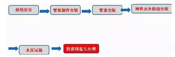 空调外网用架空型聚氨酯保温管管线施工工艺技术流程图