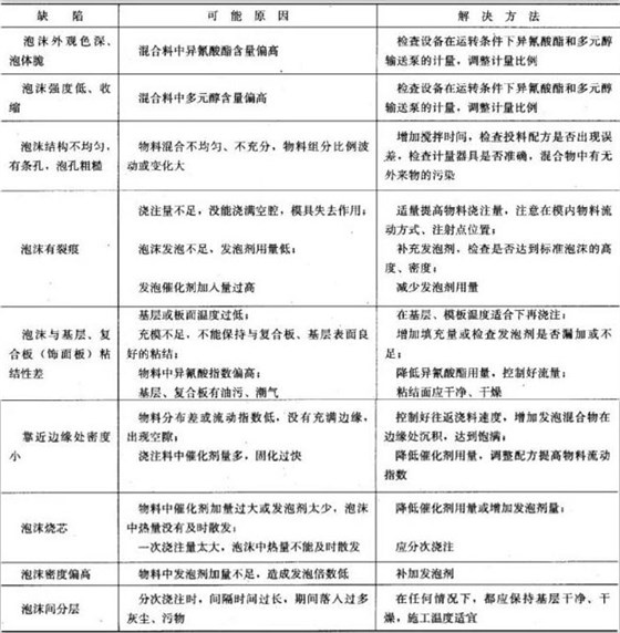 聚氨酯保温管浇注法施工的质量缺陷及解决方法