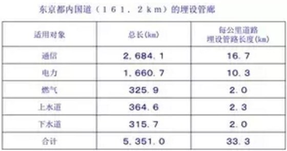 东京都内国道埋设管廊