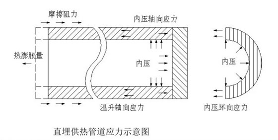 直埋供热管道应力示意图